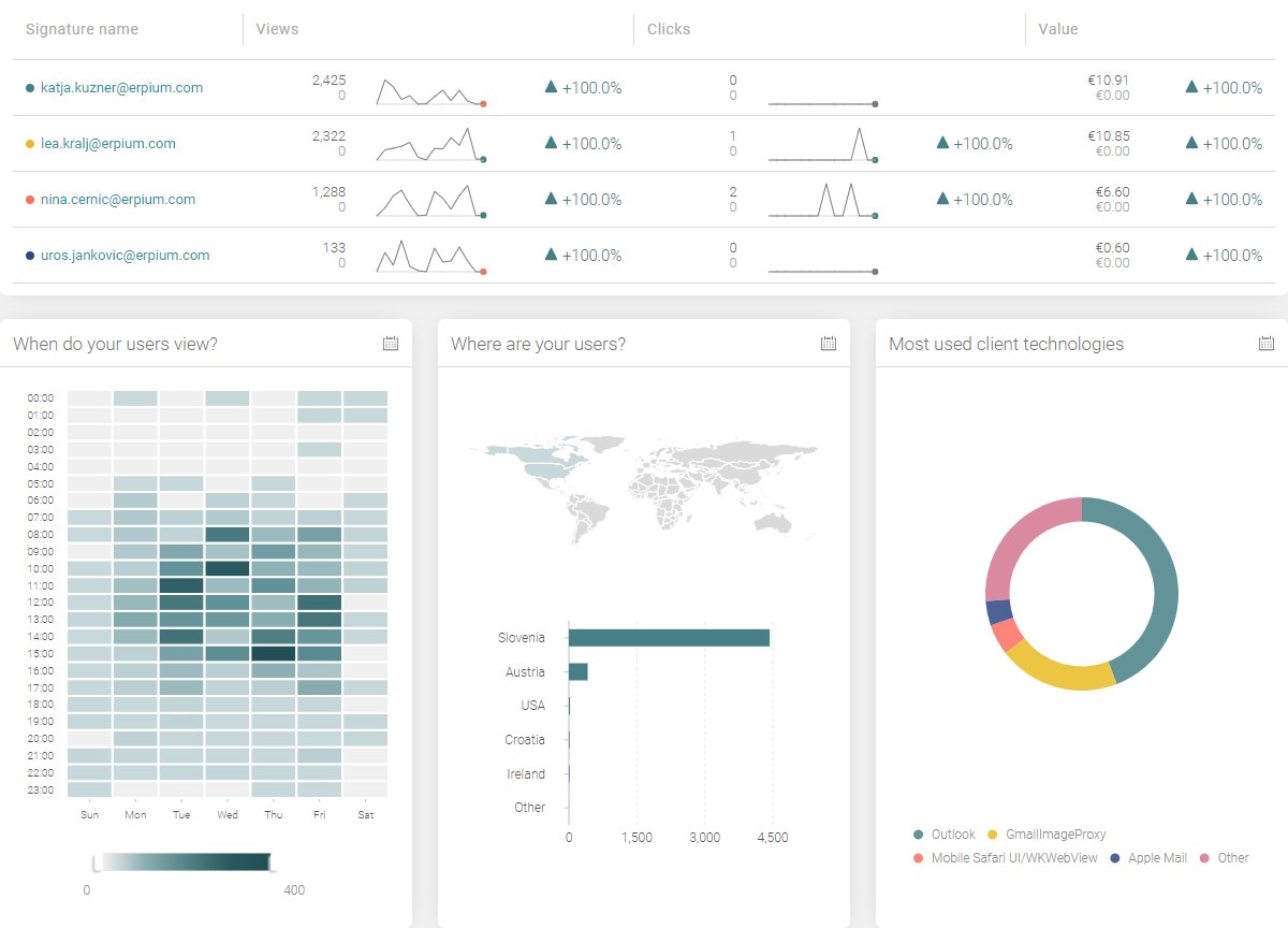 Track & analyze your email signature performance